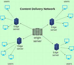 What Is A Content Delivery Network (cdn)