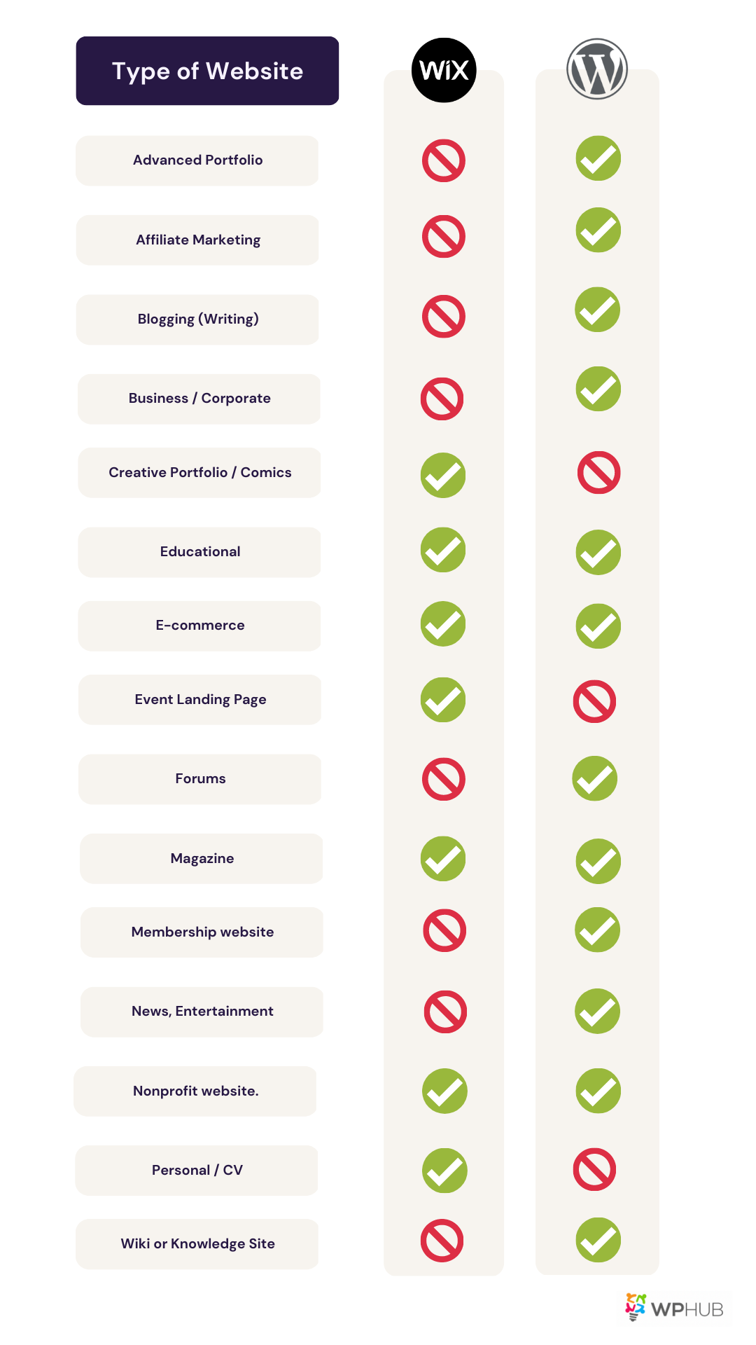 wix vs wordpress for different types of websites